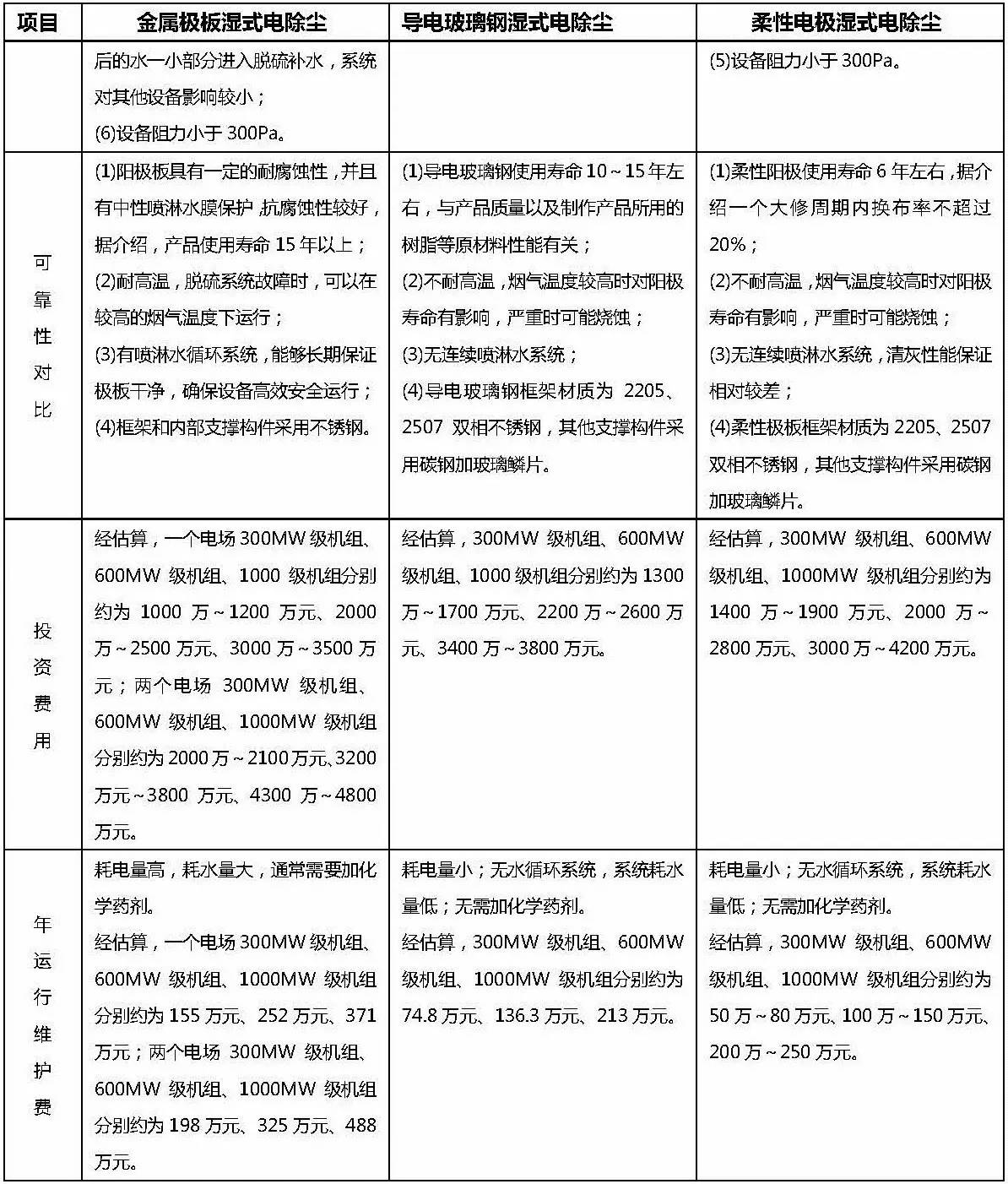 金屬極板、柔性極板、導(dǎo)電玻璃鋼三種型式的濕式電除塵技術(shù)對(duì)比