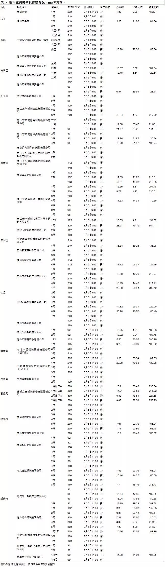 唐山41家鋼企115臺燒結(jié)機，僅3臺滿足超低排放限值！（